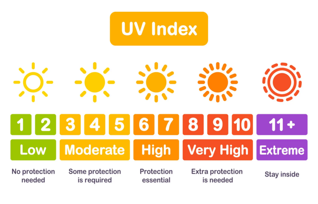 UV index ranges