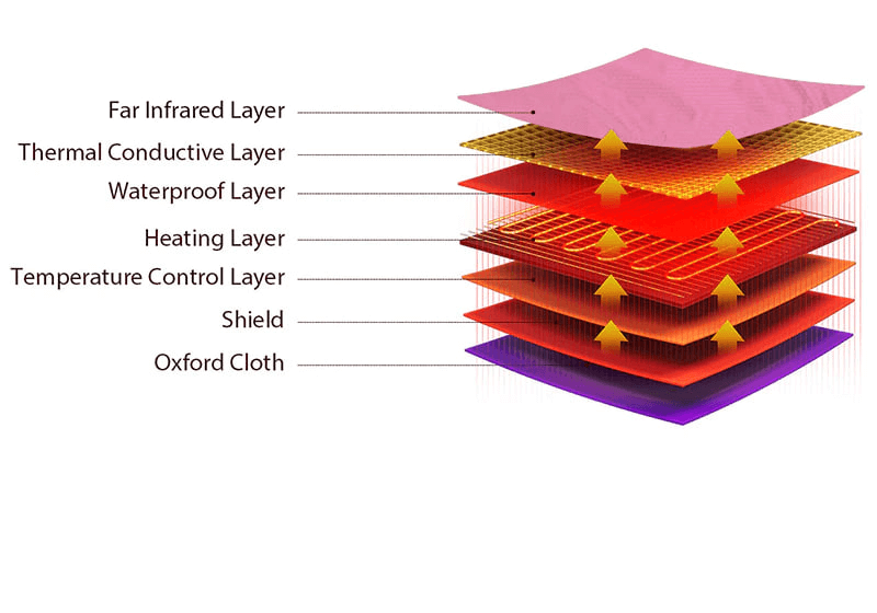 Layers of the infrared sauna blanket