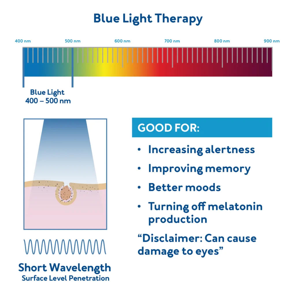 Differences between blue and red light therapy
