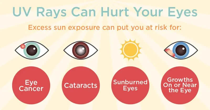 How the ultraviolet light (UV) damage human eyes